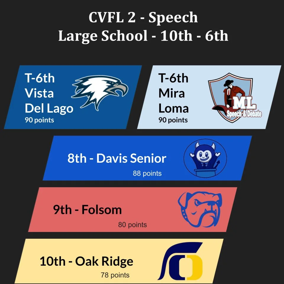 Congrats to our 10th through 6th place of our 17 attending teams: @oakridgespeechanddebate @fhsnd18 @dhs.speechdebate @miralomasd @vdlspeechdebate