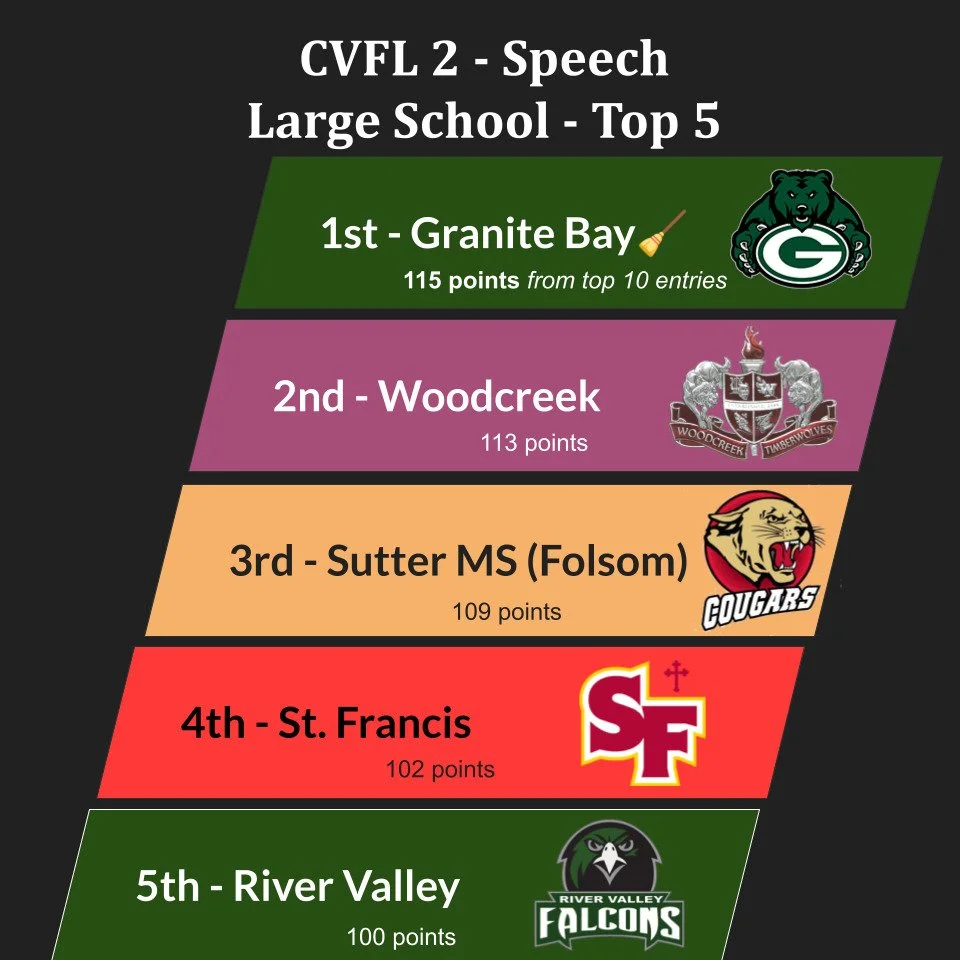 Congratulations to our top 5 teams at CVFL 2: @rvhsspeechanddebate @sfhsspeechteam [Folsom Sutter MS] @woodcreekspeechanddebate and repeat Sweepstakes Broom custodians @gbhs_sd !

Join us at UC Davis on October 18-19 for CVFL 3!