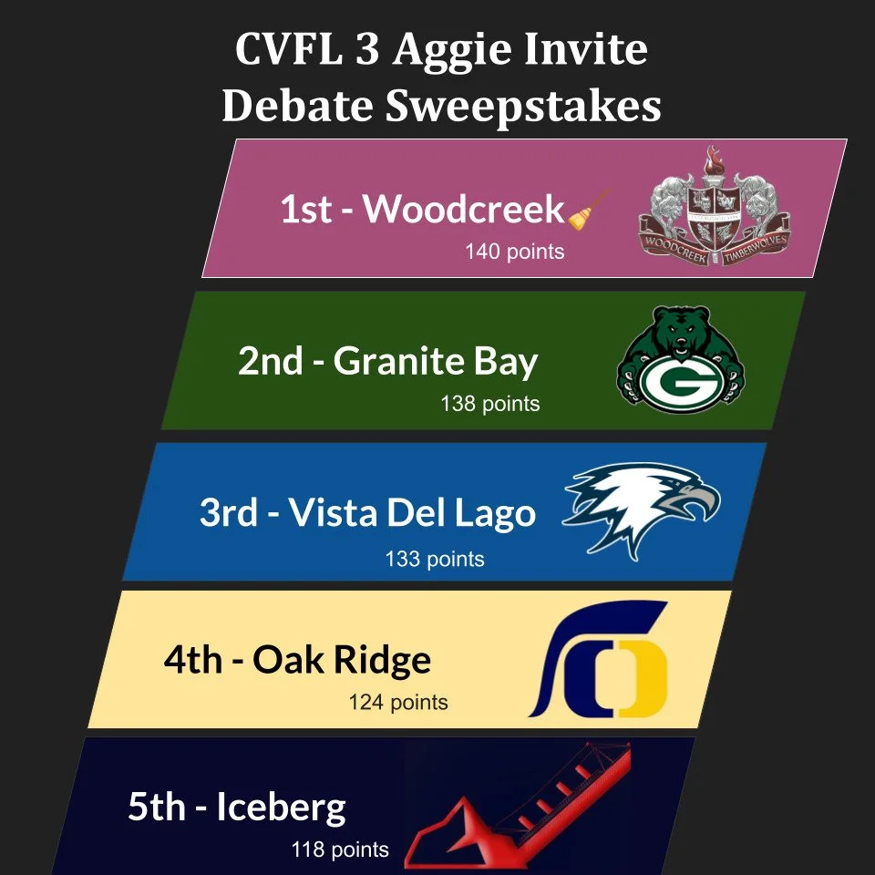 Congrats to our top 5 teams from the debate day of the @debateatucdavis Aggie Invitational! 5th through 2nd were Iceberg Academy, @oakridgespeechanddebate @vdlspeechdebate @gbhs_sd and taking 1-day custody of The Broom, @woodcreekspeechanddebate .

W
