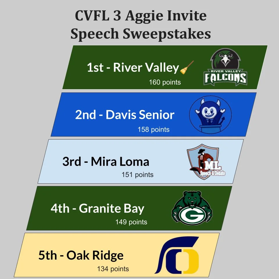 @rvhsspeechanddebate tops the Speech-only team ranking from The Aggie Invitational, edging out @dhs.speechdebate @miralomasd @gbhs_sd and @oakridgespeechanddebate . Congrats RV!