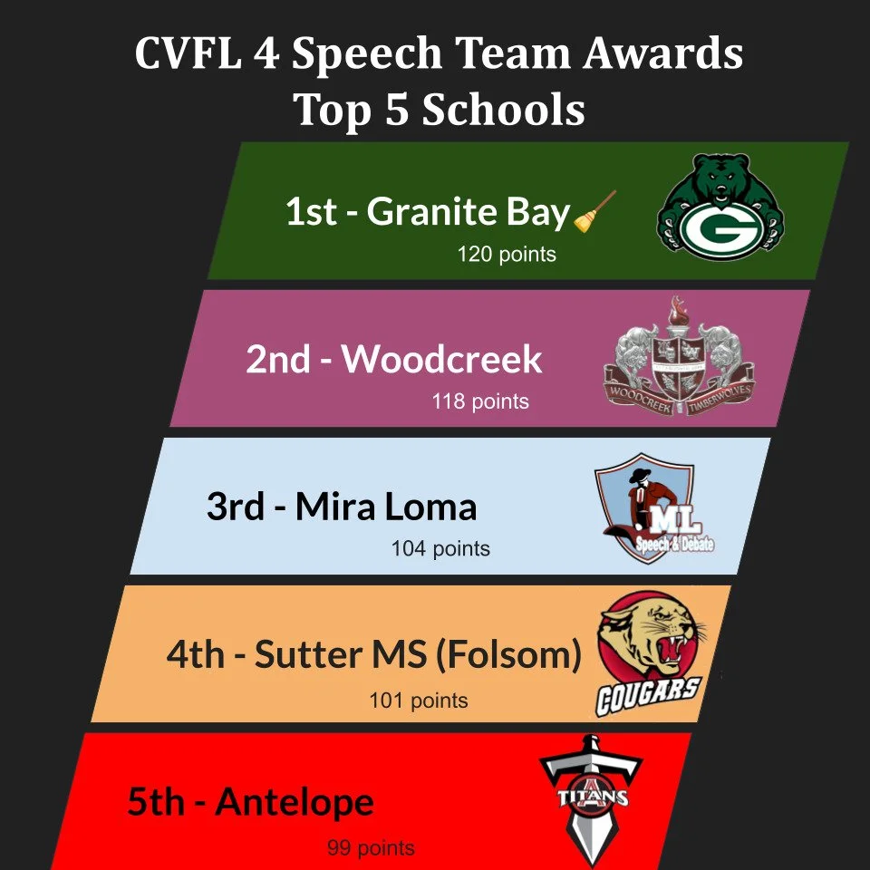 Congrats to our Top 5 teams at the #cvfl4 tournament -- @thetalkingtitans , Folsom Sutter MS, @miralomasd @woodcreekspeechanddebate , and your tournament champion (by just 2 points!) @gbhs_sd !
