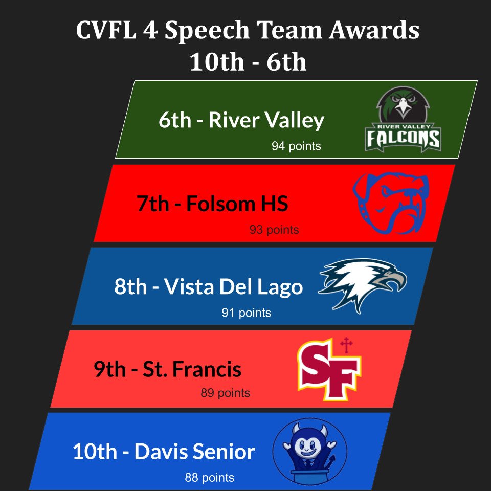 Competition was tight in the 10th-6th place spots at #cvfl4 -- Congrats to @dhs.speechdebate @sfhsspeechteam @vdlspeechdebate @fhsnd18 and @rvhsspeechanddebate !