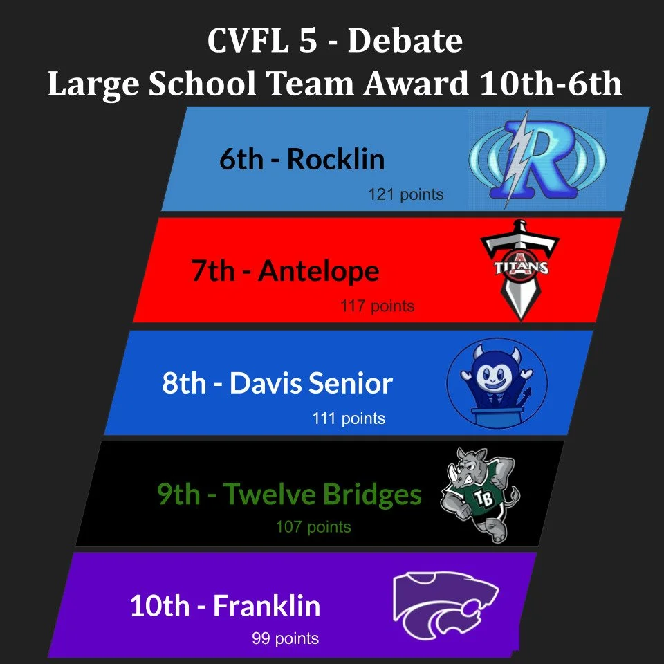 Congrats to our top 10 (of 23 total!) schools at CVFL 5: @rocklinhighdebate @antelope_snd @dhs.speechdebate and making their top-10 sweepstakes debuts: @tbhs.nsda and @franklindebate