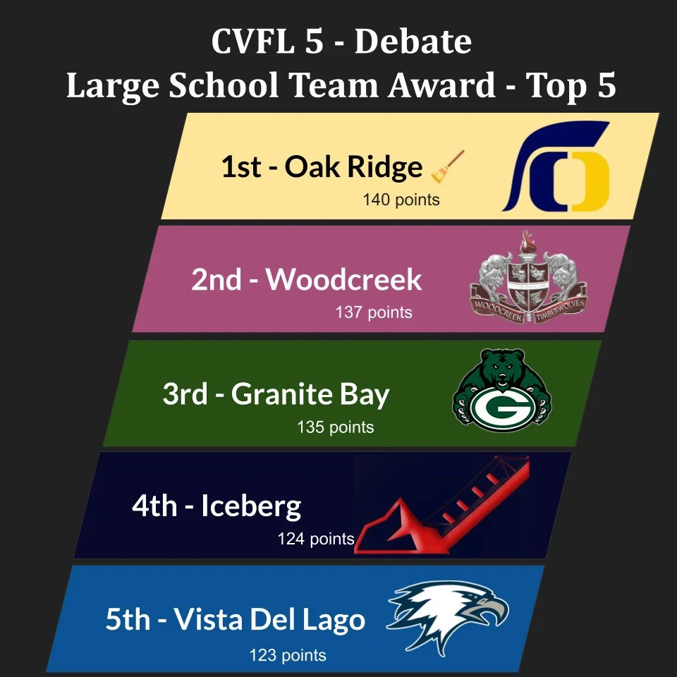 Congrats to our Top 5 debate teams at our December CVFL 5 tournament: @vdlspeechdebate Iceberg Academy, @gbhs_sd @woodcreekspeechanddebate and taking home the Sweepstakes Broom for the very first time @oakridgespeechanddebate ! They are our broom cus