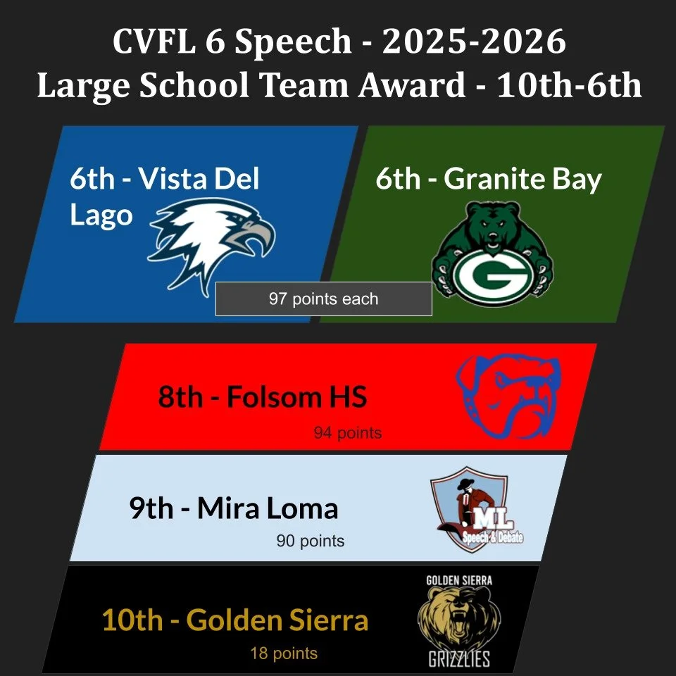 Congrats to teams in 10th through 6th place at CVFL 6: @gshs_grizzlies @miralomasd @fhsnd18 @vdlspeechdebate and @gbhs_sd