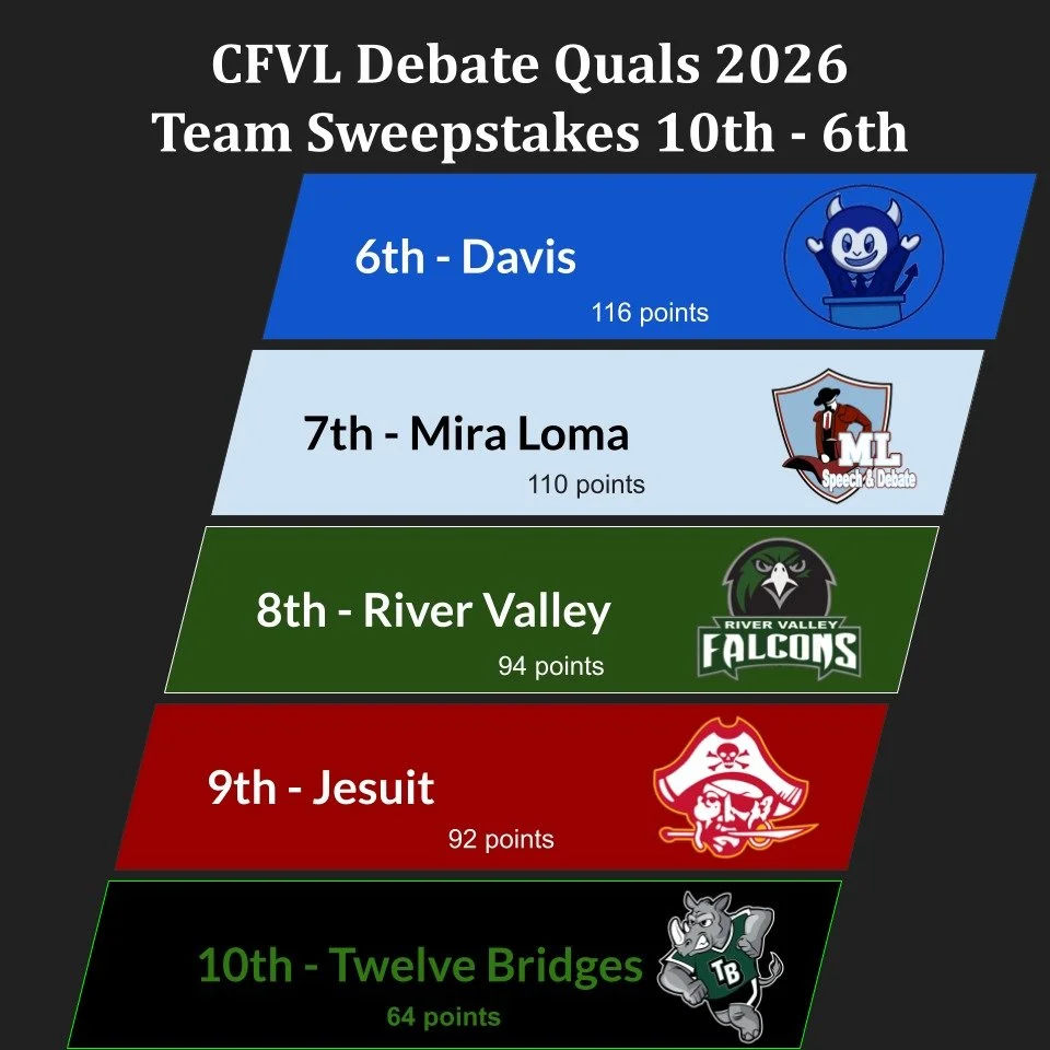 Congrats to our 10th through 6th place teams at CVFL Debate Quals, the first half of our league championship. @dhs.speechdebate, @miralomasd @rvhsspeechanddebate , Jesuit, and @tbhs.nsda !