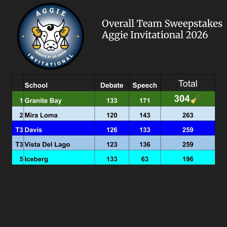 Taking the combined scores from both Debate day and Speech day, these are your top 5 schools at the 2026 Aggie Invitational! Iceberg Academy, @vdlspeechdebate , @dhs.speechdebate , @miralomasd , and tournament champion and 3-time CVFL champs this sea
