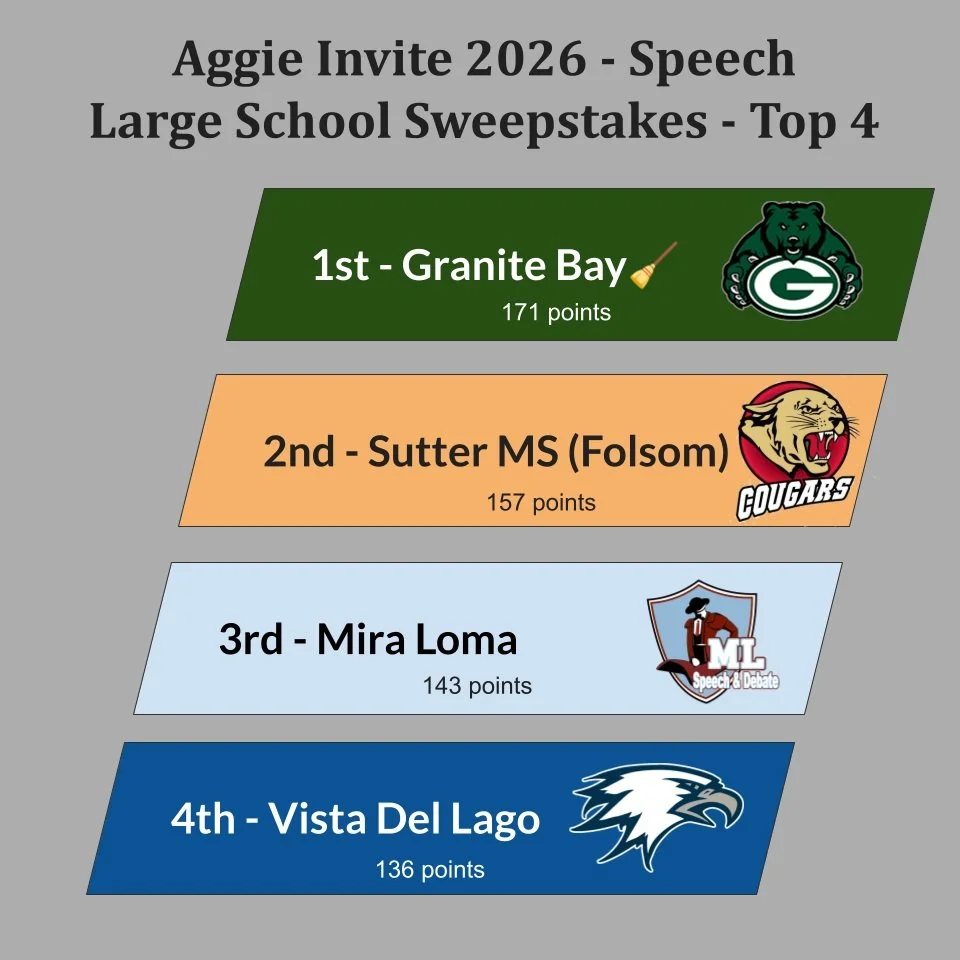 The top 4 spots on the speech day of Aggie Invitational 2026 were hard-fought, with @vdlspeechdebate @miralomasd and Folsom Sutter MS in the top 4 and @gbhs_sd "sweeping" both the debate and speech days.