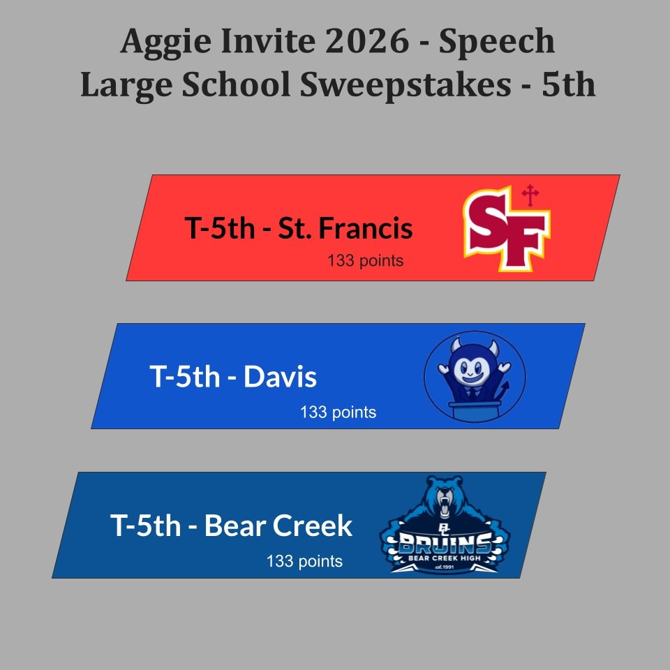 It's a 3-way tie for 5th in Speech team rankings between @bchs_speech_debate (a guest of the CVFL), @dhs.speechdebate ,and @sfhsspeechteam !