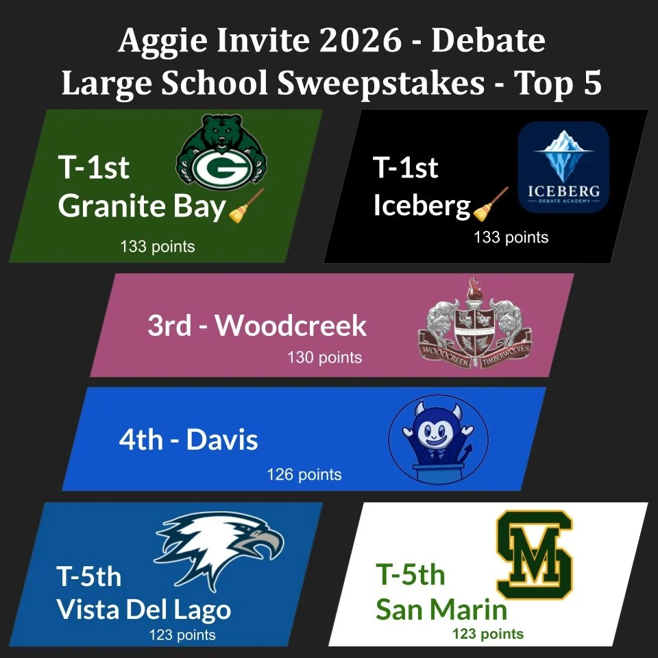 Congrats to our top 5 schools from the debate portion of the Aggie Invitational 2026! @vdlspeechdebate @sanmarinspeechanddebate @dhs.speechdebate @woodcreekspeechanddebate and co-champions @gbhs_sd and Iceberg Academy.

Well done to all!

[note: Cong