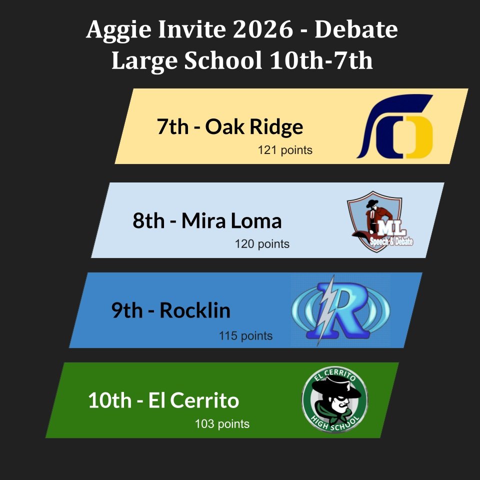 Congrats to some of our top teams of the 29 registered at the Aggie invitational: @echsforensics @rocklinhighdebate @miralomasd and @oakridgespeechanddebate 

[note: a slight points adjustment was made to fix an issue in Congress sweepstakes]