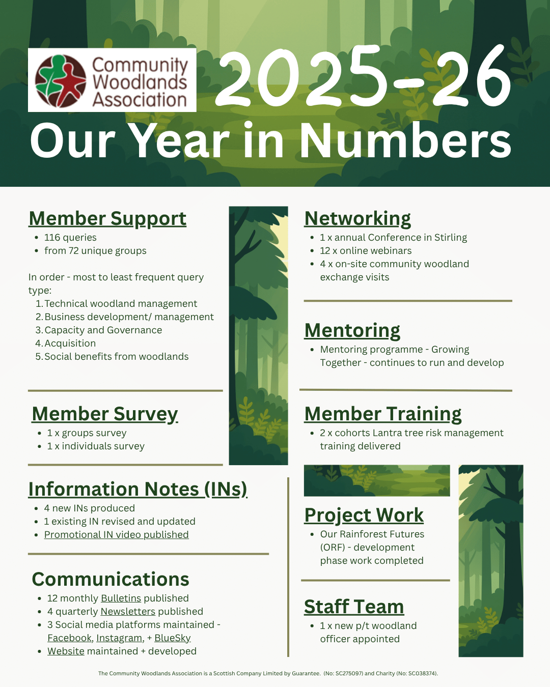 CWA's Year in Numbers