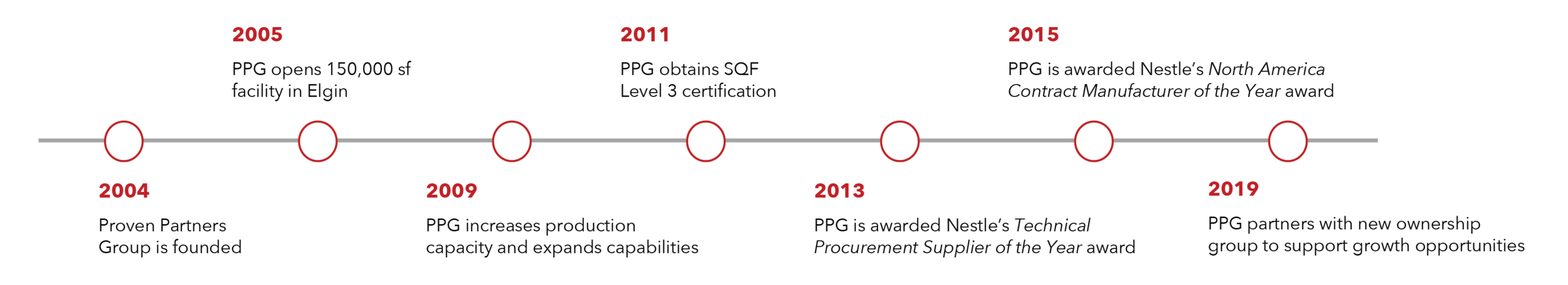 PPG Timeline-01.png