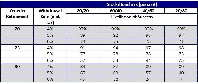 A Rule of Thumb for Withdraw Rates | Beacon Financial Strategies