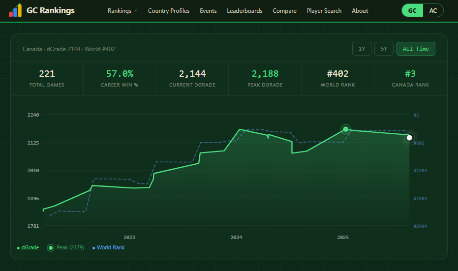 GCrankings.com Revolutionizes Game and Player Data for Croquet