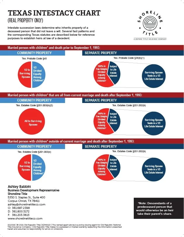 Texas intestacy chart showing how heirs inherit property when someone dies without a will under Texas law