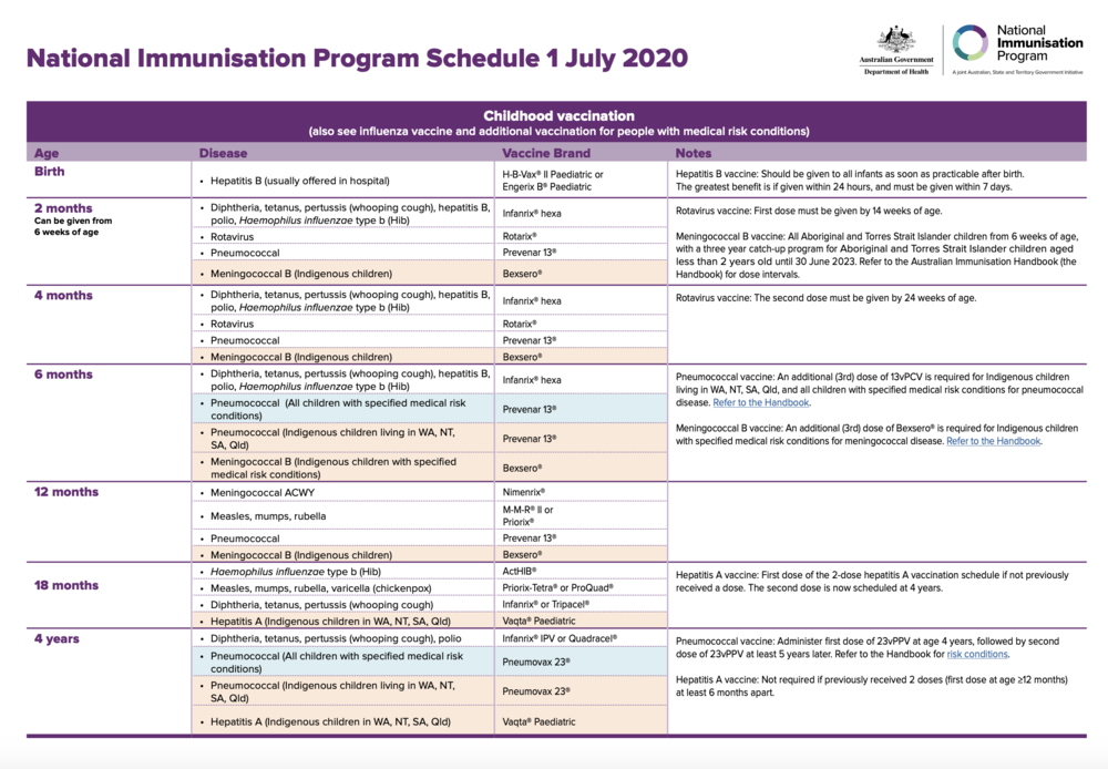 Immunisation — Immunisation of Australia