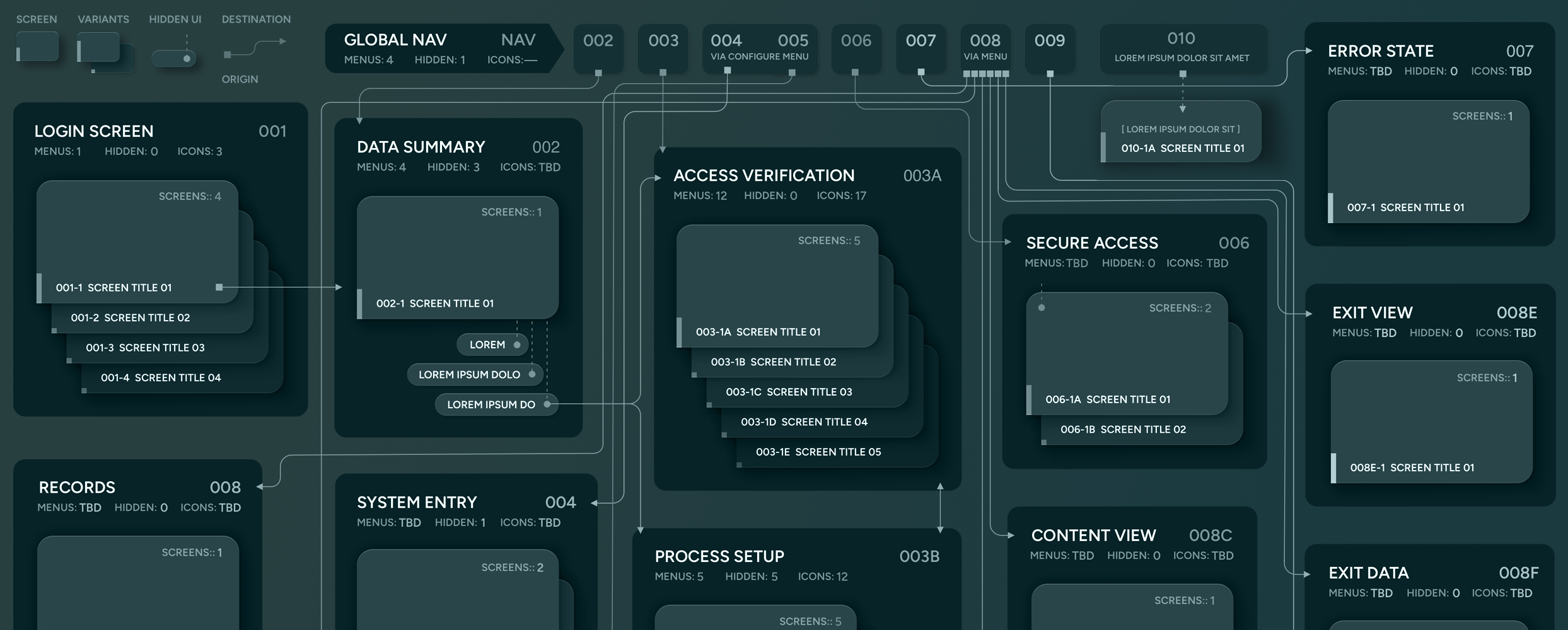 User-flow diagram mapping screens, decision points, and interactions for a complex digital product designed by The Skins Factory