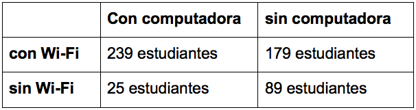 Tabla 1: Los datos sobre los dispositivos tecnológicos de los estudiantes brindaron a la dirección información crucial. Fuente : Oficina Técnica Provincial (Abril 2020) Análisis de las Situaciones Socioeconómico de las Familias del Liceo Científico 2019 - 2020. Provincia Hermanas Mirabal.