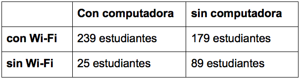 Tabla 1:  Los datos sobre los dispositivos tecnológicos de los estudiantes brindaron a la dirección información crucial.   Fuente : Oficina Técnica Provincial (Abril 2020) Análisis de las Situaciones Socioeconómico de las Familias del Liceo Científico 2019 - 2020. Provincia Hermanas Mirabal.