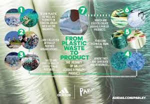 From Plastic to Adidas Parley Product