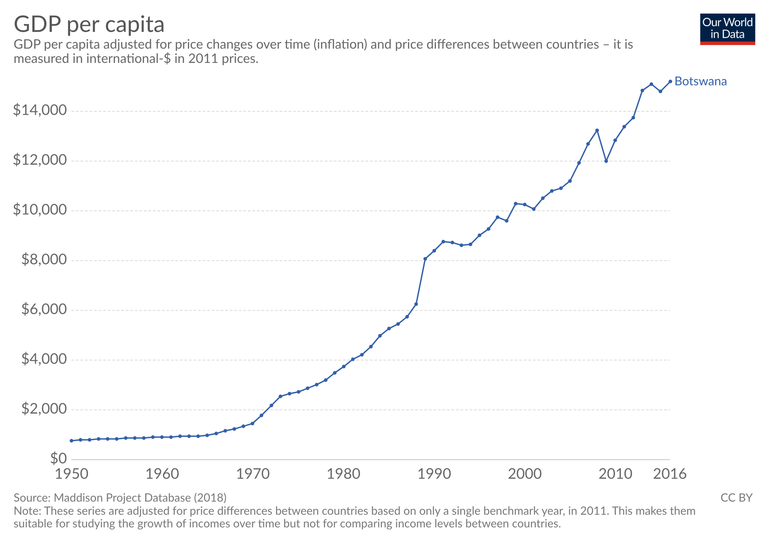 Our World In Data / Wikipedia