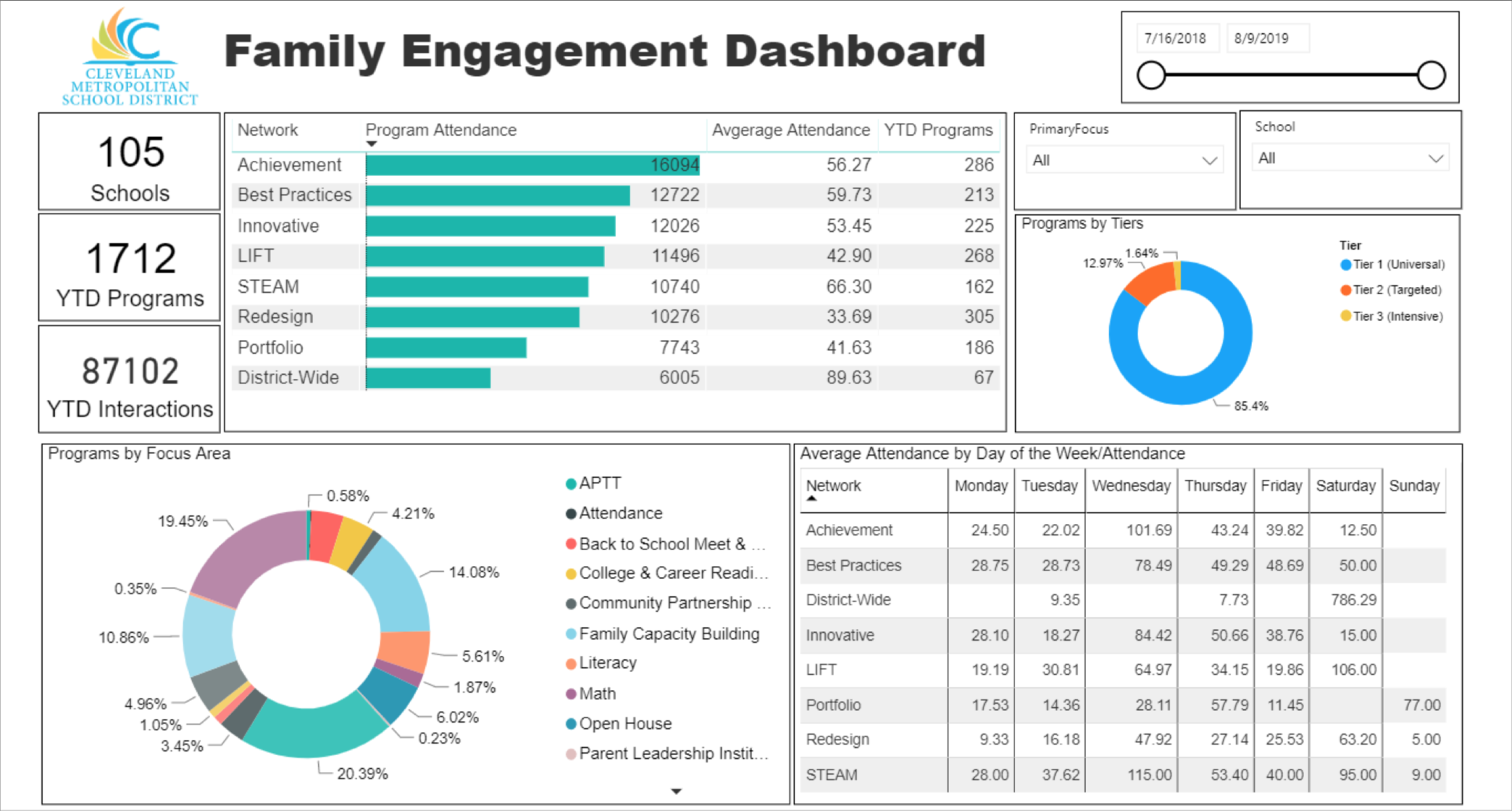 Cleveland Family Engagement Dashboard