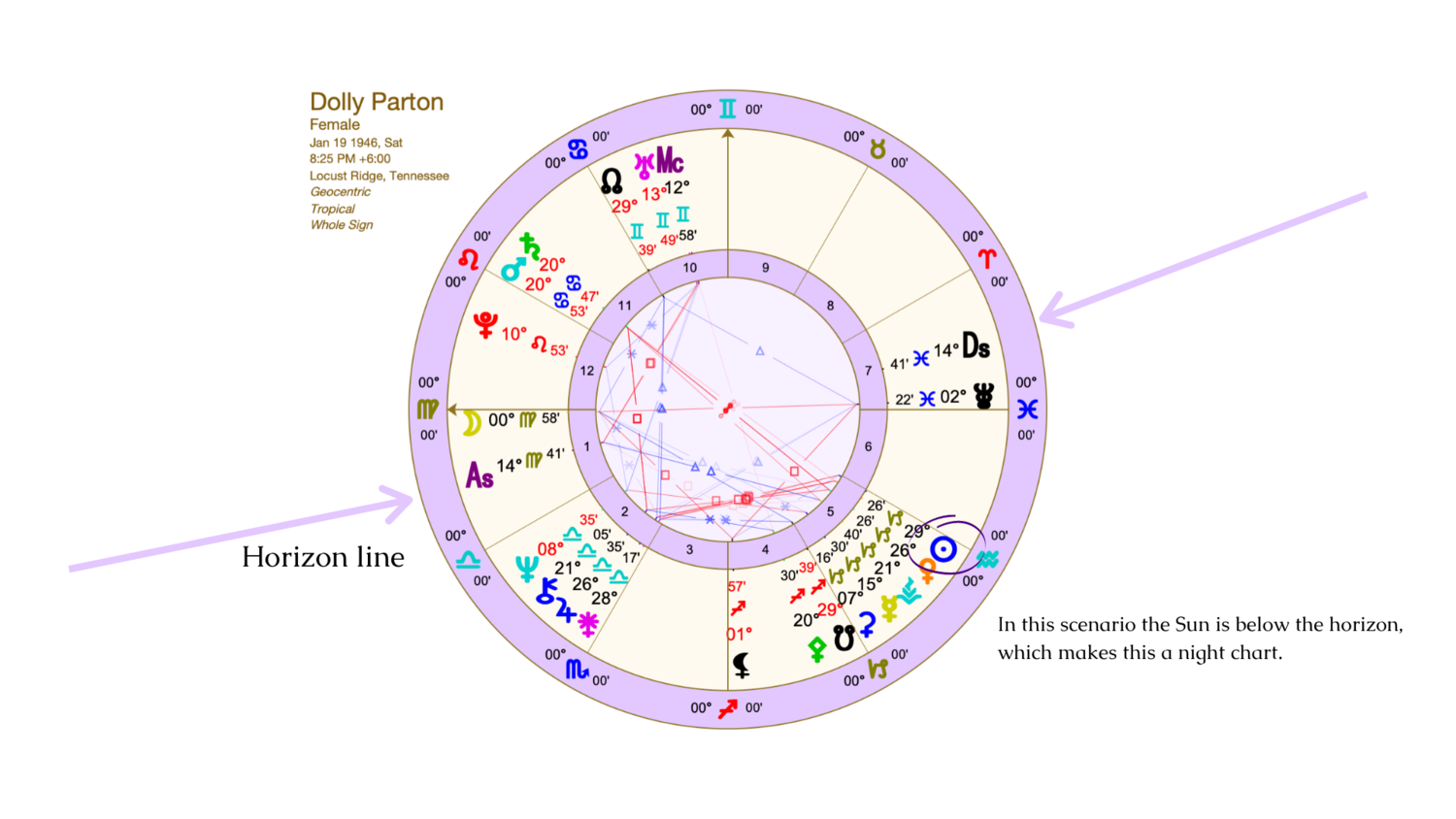 In this scenario the Sun is below the horizon, which makes this a night chart..png
