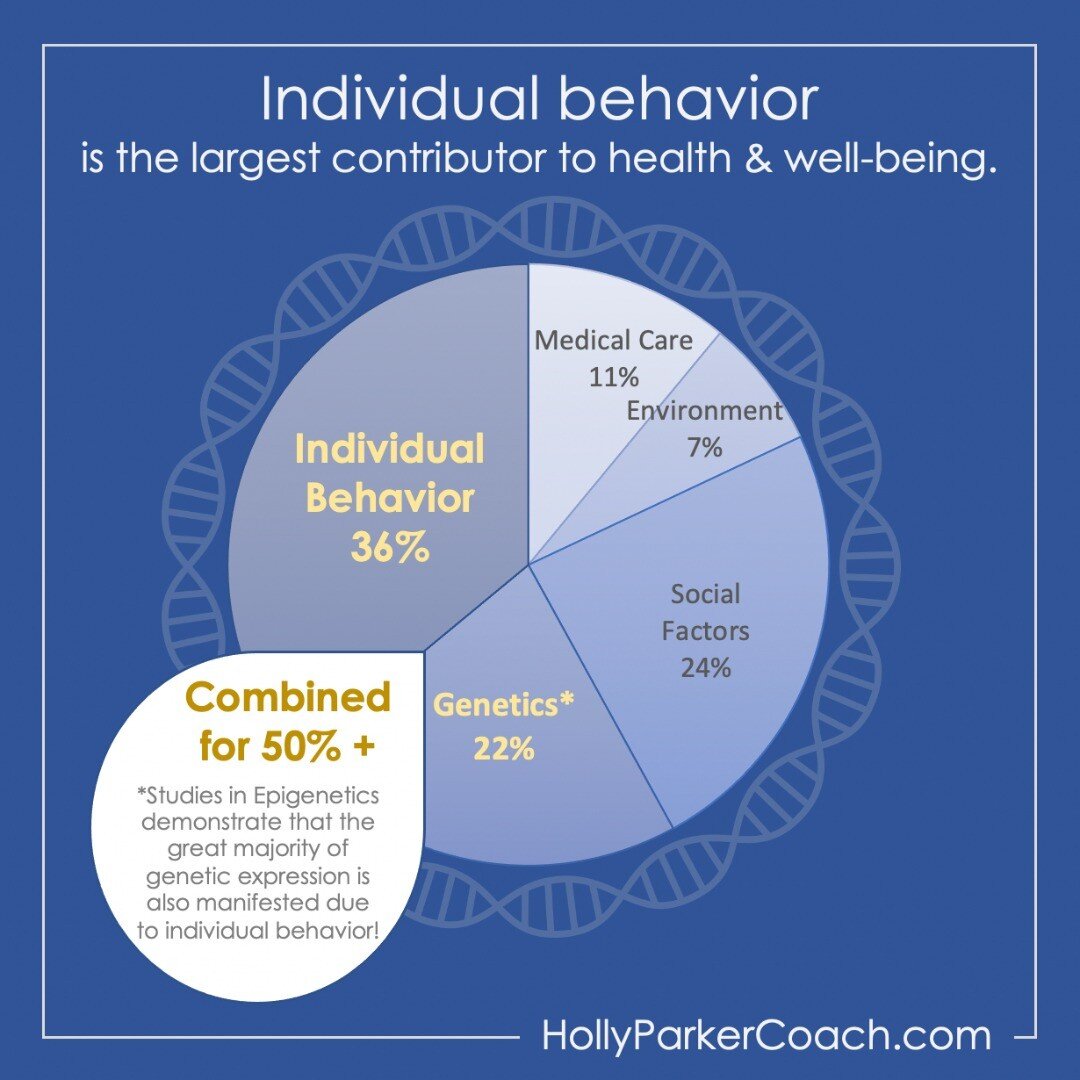 Individual behavior is the largest contributing factor to our health and well-being. When we combine what we now know about the study of genetic expression and its dependence on behavior, we see that our day-to-day habits determine more than 50% of o