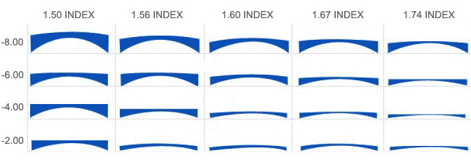 High Index Lens — Clarium Lens