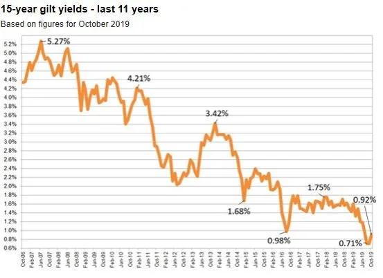 15 year gilt yields.JPG