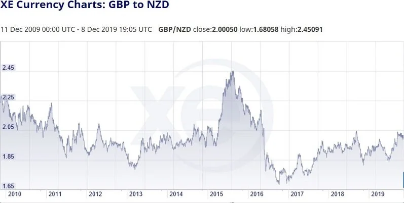GBP NZD Exchange Rate.JPG