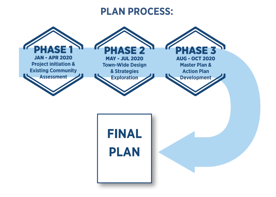 Plan Process. Phase 1, project initiation and existing community assessment. Phase 2, town-wide design and strategies exploration. Phase 3, master plan and action plan development.
