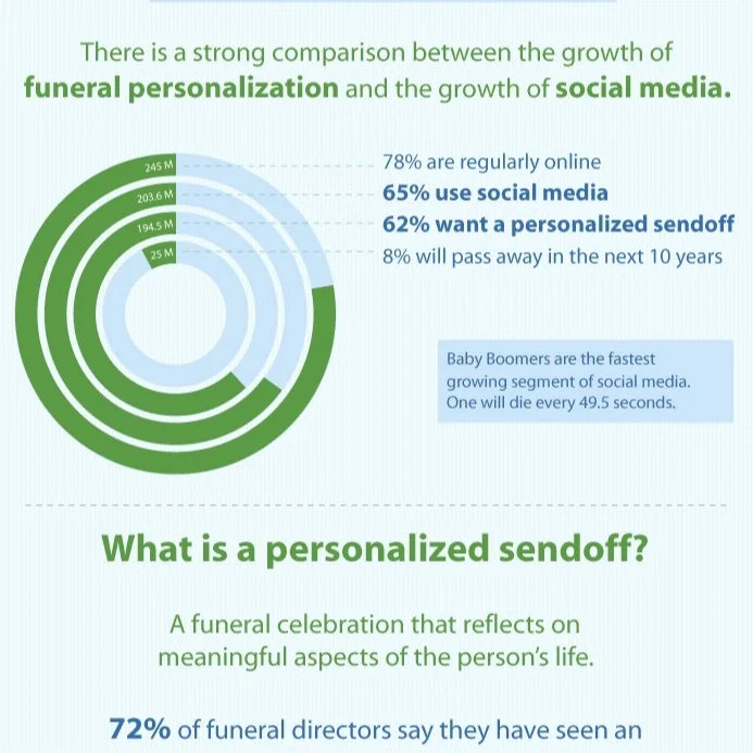 Infographic: Social Media and the Death Care Industry