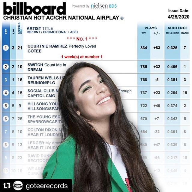 #Repost @goteerecords with @get_repost
・・・
Congrats to our girl, @courtnieramirez on her debut single hitting #1 on @billboard.

Thank you to all stations that played &ldquo;Perfectly Loved&rdquo; @theqradio @myjourneyfm @itsmyspiritfm @spirit106.3fm