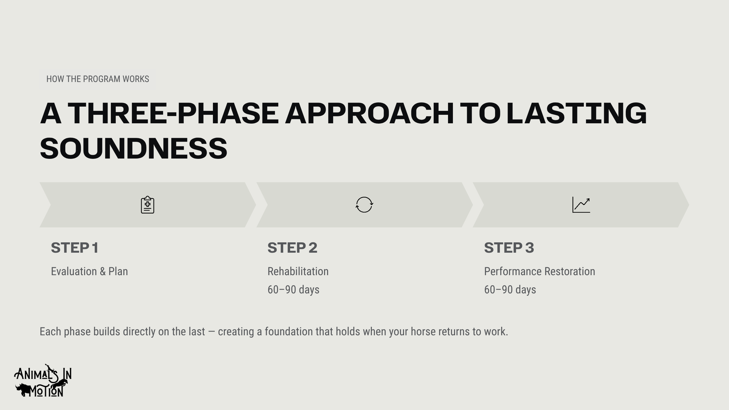 3_A-Three-Phase-Approach-to-Lasting-Soundness.png