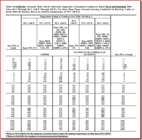 Nec Ampacity Charts For Medium Voltage Cable 22F