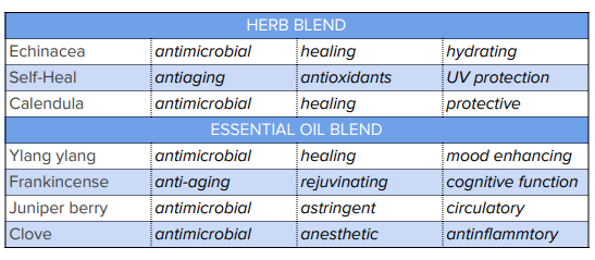 Oil blend Lightweight and hydrating blend of sweet almond, grape seed oil, hemp oil, and avocado oil. Vitamin E essential antioxidant for the skin. CBD and CBD free options!