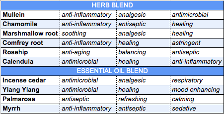 Main beneficial properties: anti-inflammatory, healing, antimicrobial, antiseptic, analgesic, soothing.