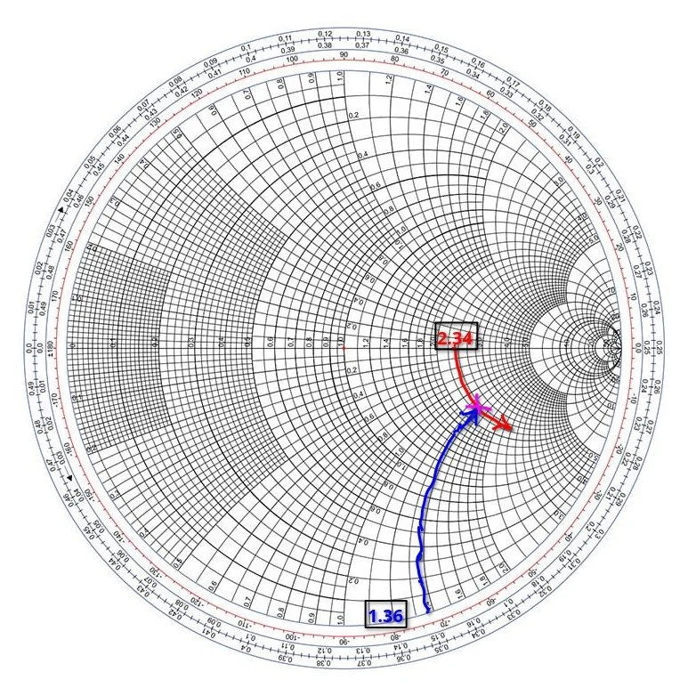 smith chart plot location showing how to find the plot on the chart