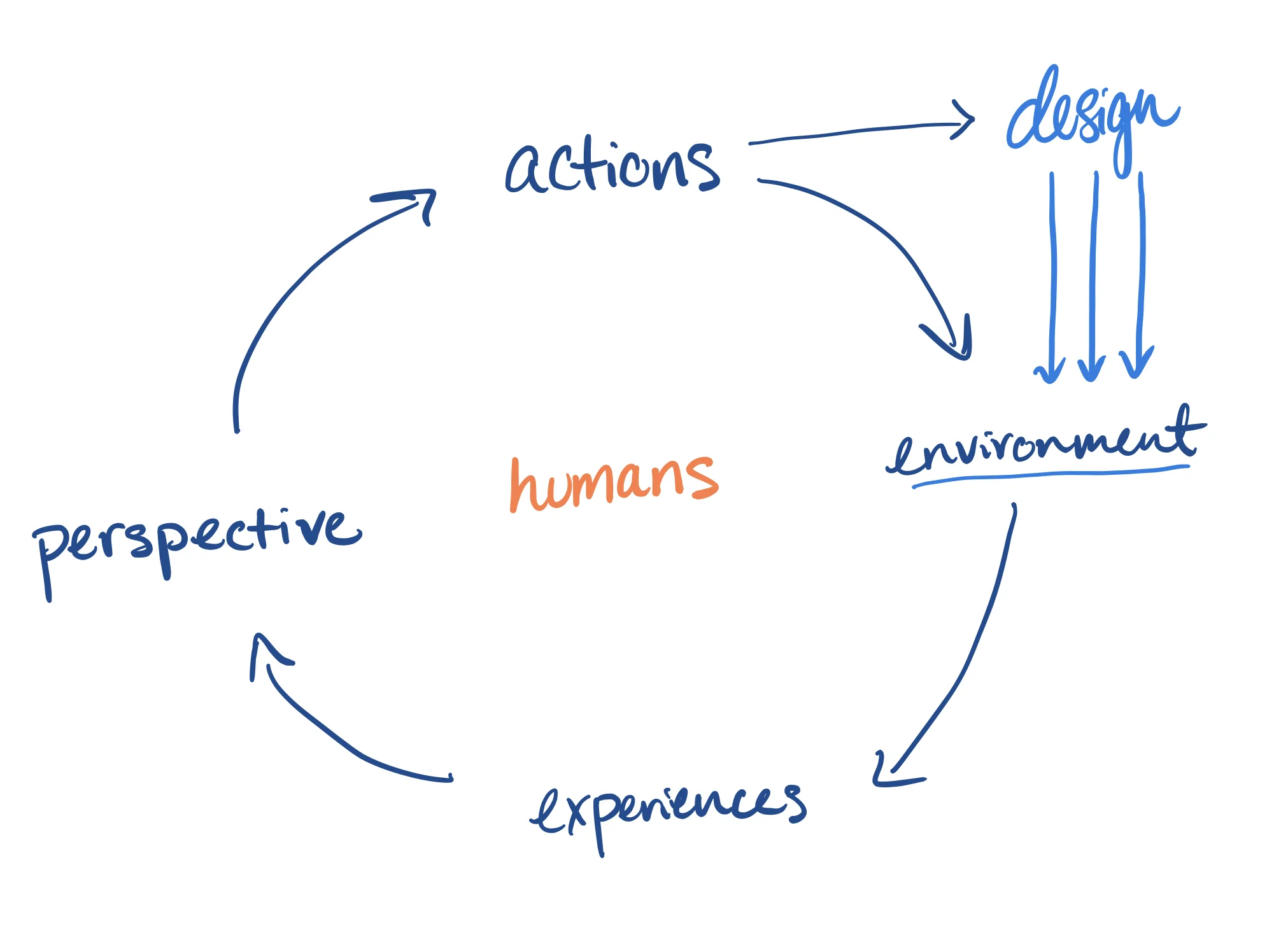 For a Human-Centered Design