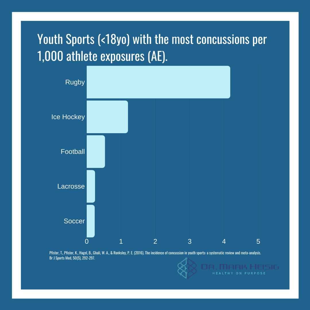 Which athletes tend to receive the most concussions? (I bet you're