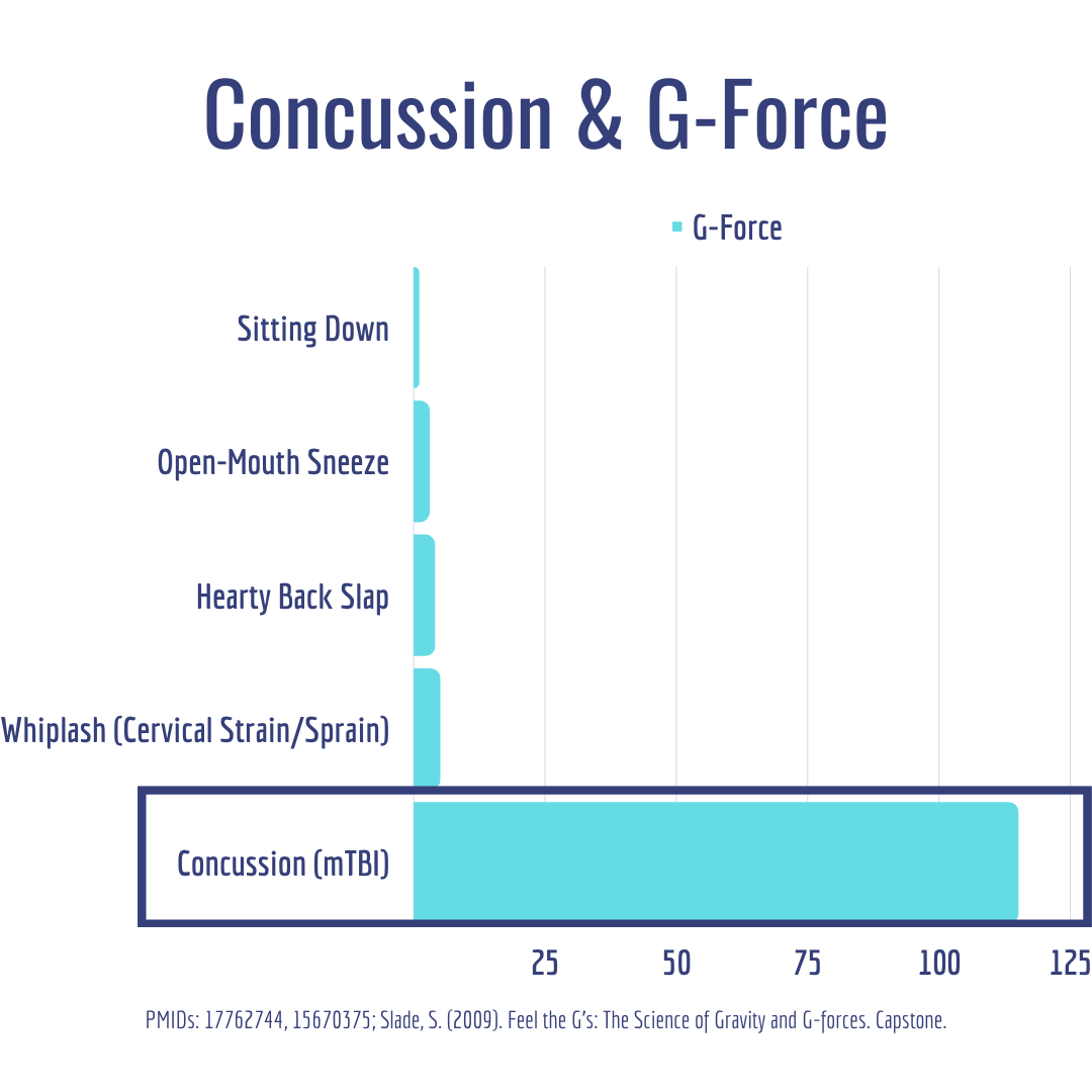 How hard do you have to be hit to sustain a concussion? — Dr. Mark Heisig