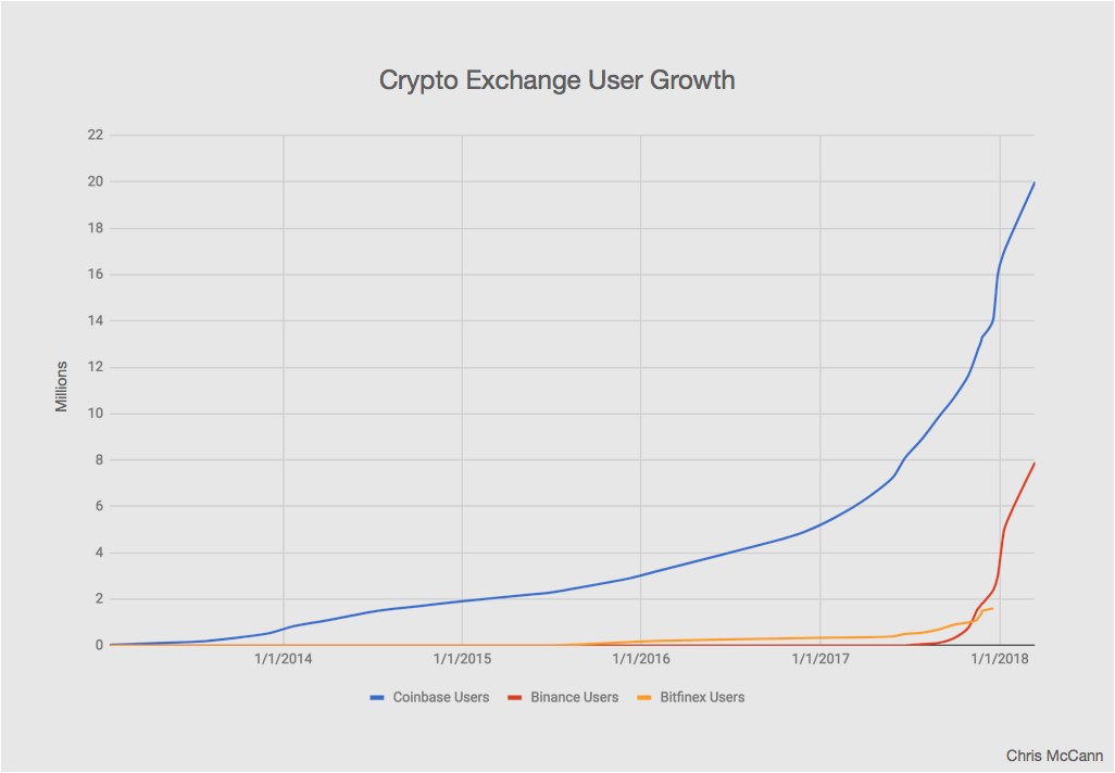 crypto exchange user growth.png