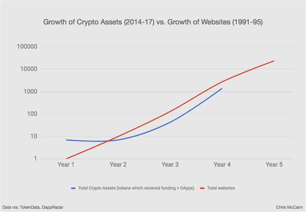 growth of crypto assets vs website.png