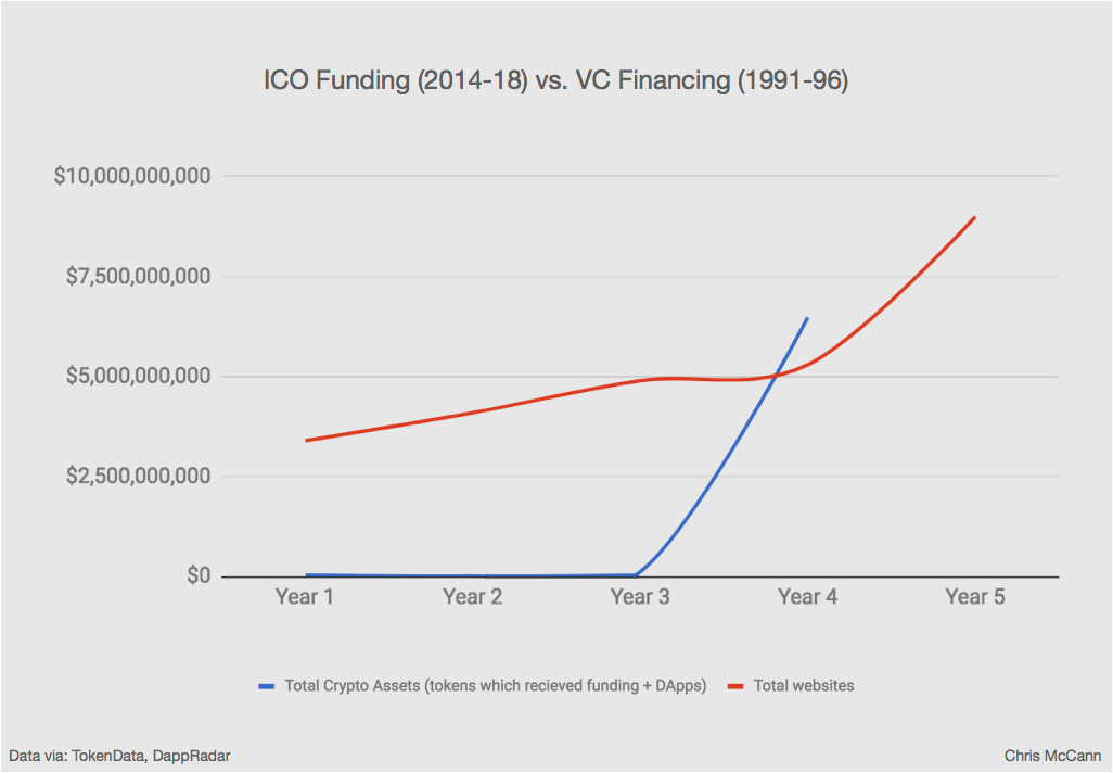 crypto funding compared to internet funding.png