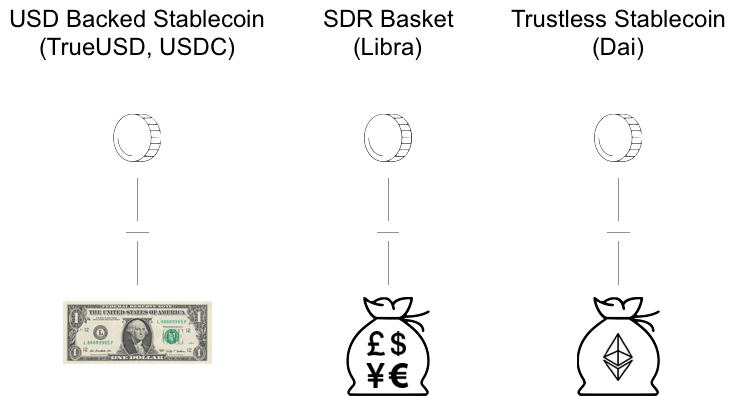 libra compared to stablecoin and dai.png