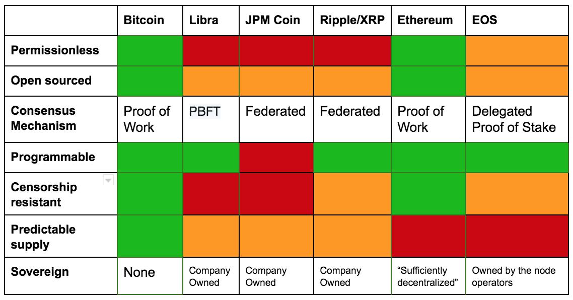 libra compared to bitcoin xrp jpm coin ethereum eos.png