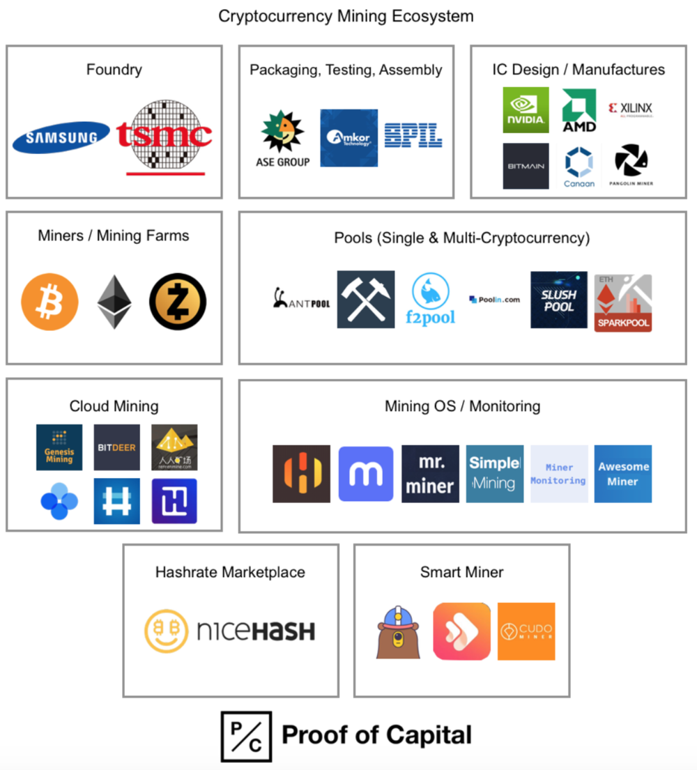 Cryptocurrency mining ecosystem: Foundry, miners, pools, hashrate.png