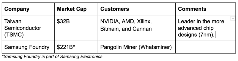 cryptocurrency mining foundry: TSMC and Samsung.png